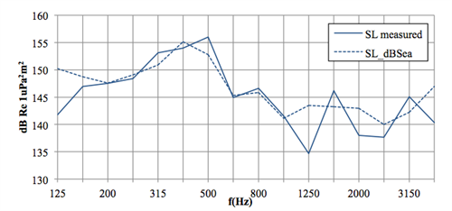 Vigo graph